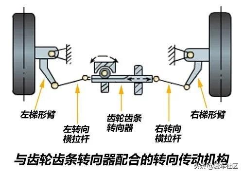 各类汽车转向系统结构及工作原理图文详解(图3)