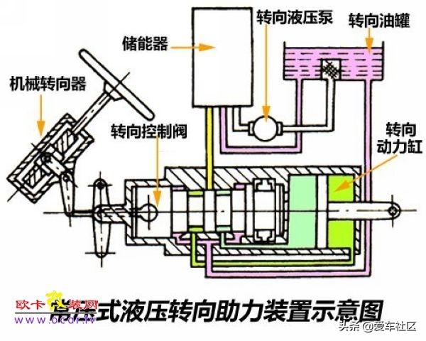 各类汽车转向系统结构及工作原理图文详解(图4)