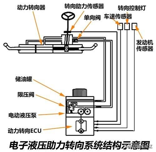 各类汽车转向系统结构及工作原理图文详解(图7)