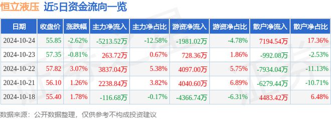 恒立液压（601100）10月24日主力资金净卖出521352万元