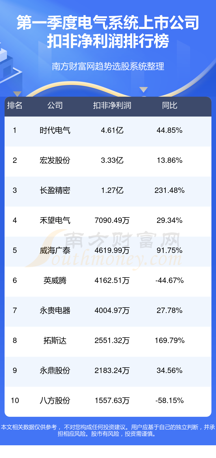 第一季度电气系统上市公司净利润前10名单（附表格）(图2)