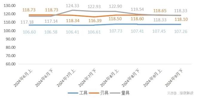 三季度工量刃具市场“稳”字当头温岭工量刃具价格指数走势平稳(图2)