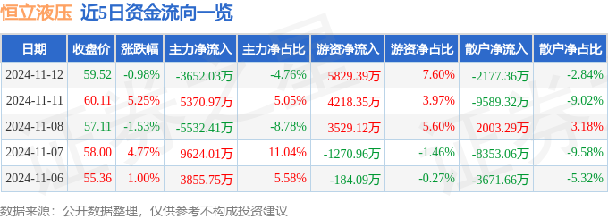 股票行情快报：恒立液压（601100）11月12日主力资金净卖出365203万元