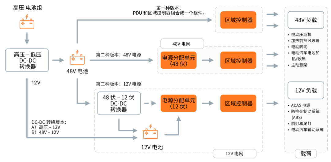 汽车48V电气系统的用途和市场趋势(图2)