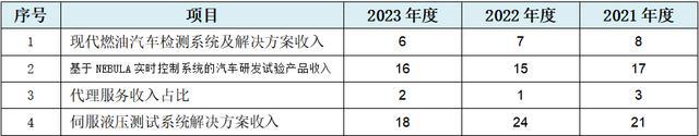 博科测试创业板IPO：至少88项财务数据规律性变化会计报表整体可靠性存疑行业天花板较为明显、业务稳定性存疑(图3)