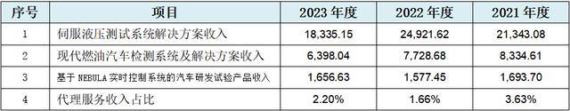 博科测试创业板IPO：至少88项财务数据规律性变化会计报表整体可靠性存疑行业天花板较为明显、业务稳定性存疑(图2)