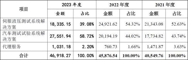 博科测试创业板IPO：至少88项财务数据规律性变化会计报表整体可靠性存疑行业天花板较为明显、业务稳定性存疑