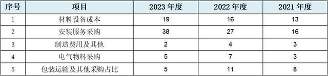 博科测试创业板IPO：至少88项财务数据规律性变化会计报表整体可靠性存疑行业天花板较为明显、业务稳定性存疑(图8)