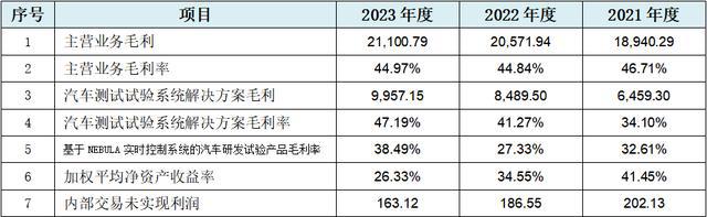 博科测试创业板IPO：至少88项财务数据规律性变化会计报表整体可靠性存疑行业天花板较为明显、业务稳定性存疑(图9)