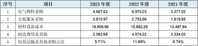 博科测试创业板IPO：至少88项财务数据规律性变化会计报表整体可靠性存疑行业天花板较为明显、业务稳定性存疑(图7)