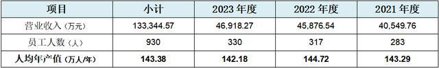 博科测试创业板IPO：至少88项财务数据规律性变化会计报表整体可靠性存疑行业天花板较为明显、业务稳定性存疑(图6)