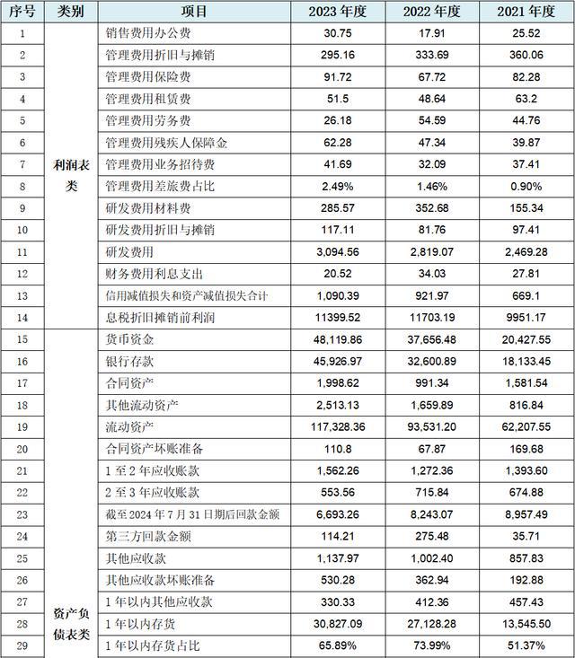 博科测试创业板IPO：至少88项财务数据规律性变化会计报表整体可靠性存疑行业天花板较为明显、业务稳定性存疑(图11)