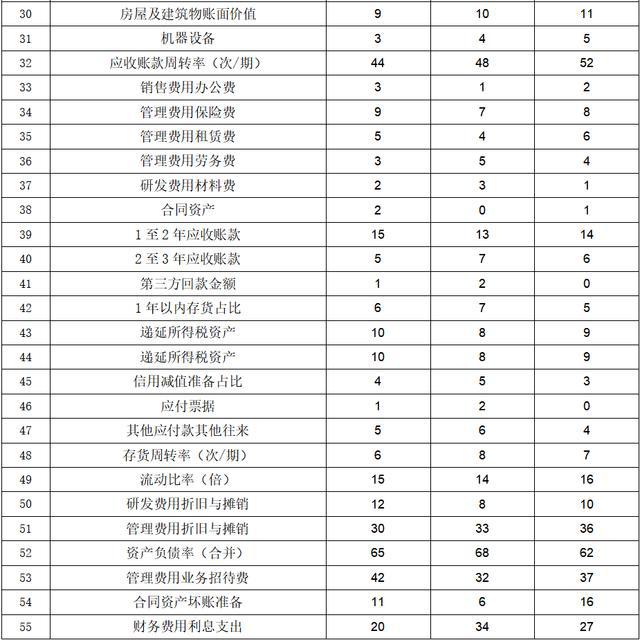 博科测试创业板IPO：至少88项财务数据规律性变化会计报表整体可靠性存疑行业天花板较为明显、业务稳定性存疑(图14)