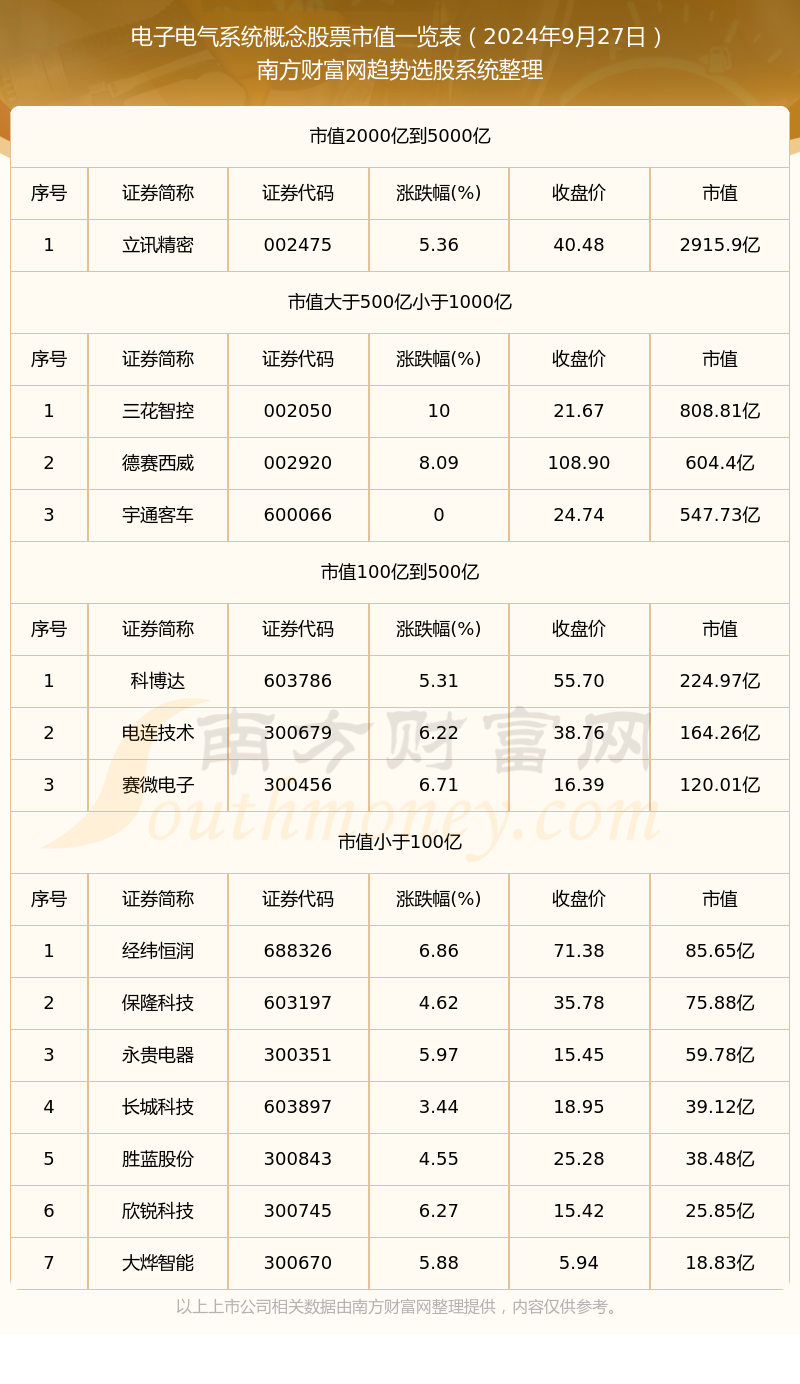 电子电气系统概念股票市值一览表（2024年9月27日）