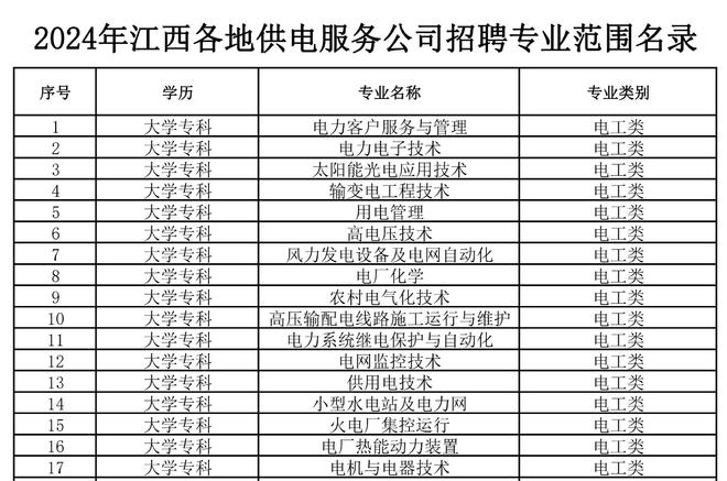 乡镇电网需要什么学历本科还是专科这个省近2年录用1004人(图4)