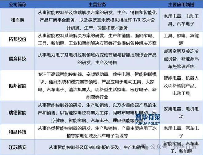 2024-2030年电子智能控制行业产业链上下游细分产品调研及前景研究预测报告(图3)