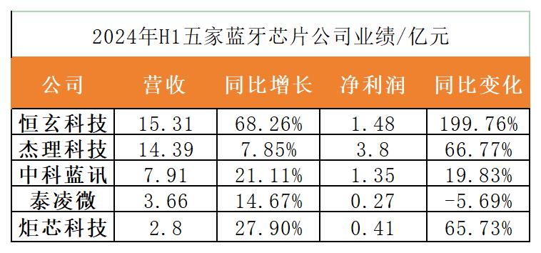 可穿戴芯片细分市场机会来了大算力产品、出海布局加速