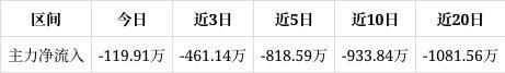 屹通新材涨084%中期趋势方面上方有一定套牢筹码积压。近期筹码减仓但减仓程度减缓