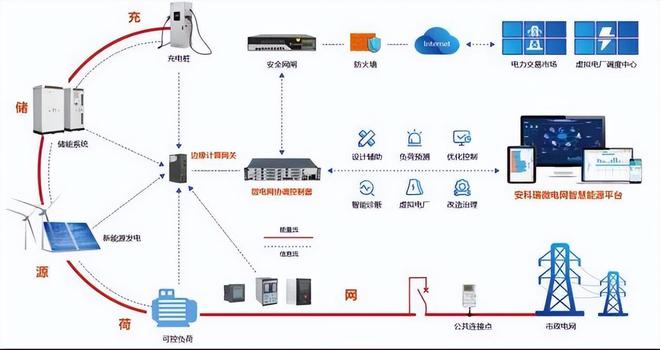 新型电力系统安科瑞智慧能源管理平台助力虚拟电厂快速发展(图3)