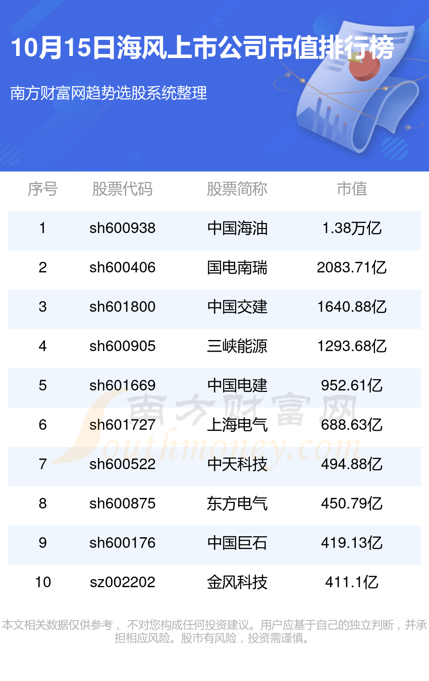 海风上市公司市值排行榜（2024年10月15日）