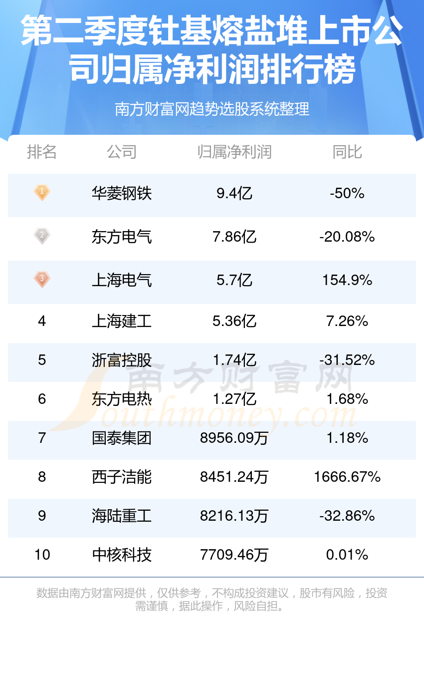 2024第二季度钍基熔盐堆上市公司净利润一览表