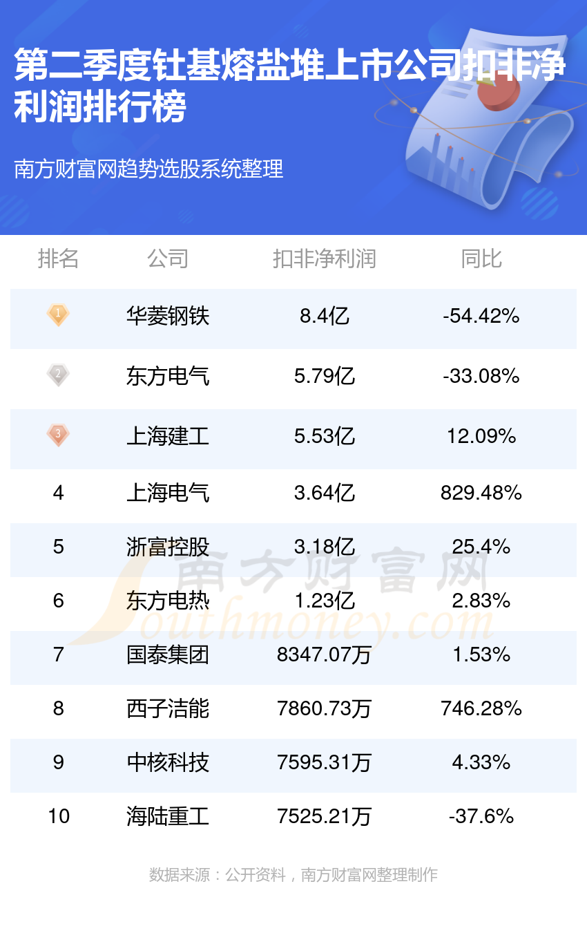 2024第二季度钍基熔盐堆上市公司净利润一览表(图2)