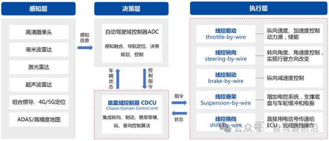 线控底盘如何让自动驾驶加速奔跑？(图3)