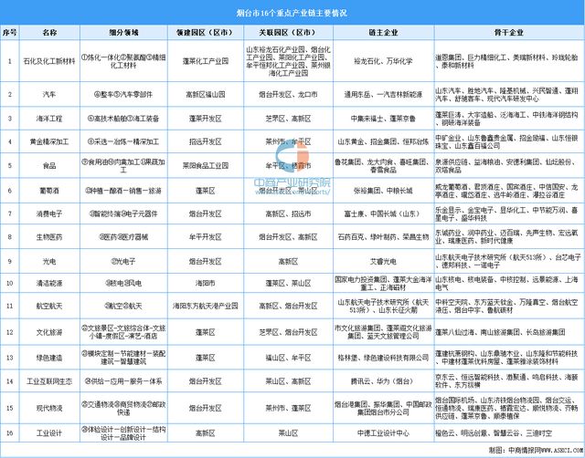 【产业图谱】2024年烟台市重点产业规划布局全景图谱(图3)