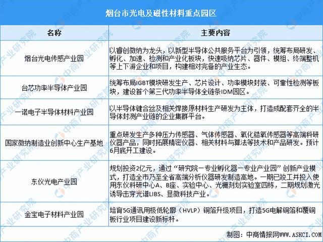 【产业图谱】2024年烟台市重点产业规划布局全景图谱(图11)