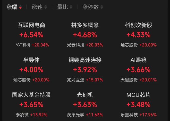 三大指数翻绿！两大风口逆势爆发！这只股票一度大涨超180%(图2)