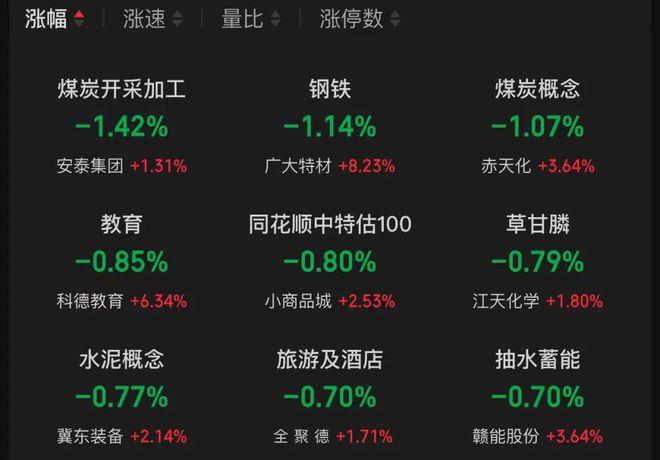 三大指数翻绿！两大风口逆势爆发！这只股票一度大涨超180%(图3)