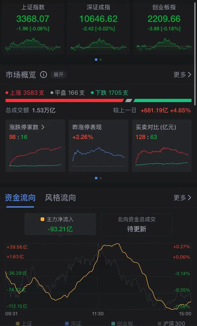 三大指数翻绿！两大风口逆势爆发！这只股票一度大涨超180%