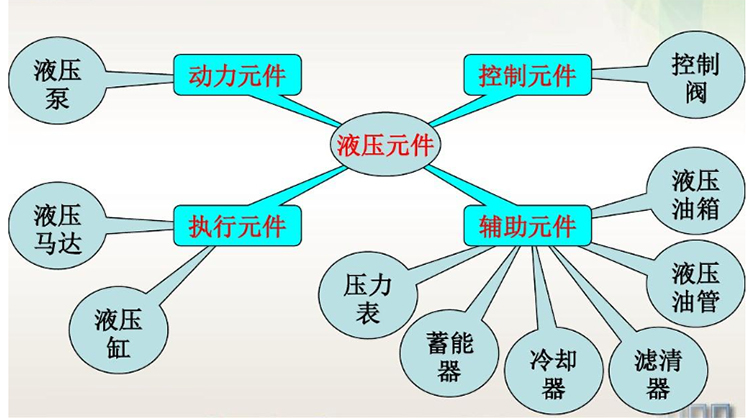 了解液压元件分类就在这篇文章中