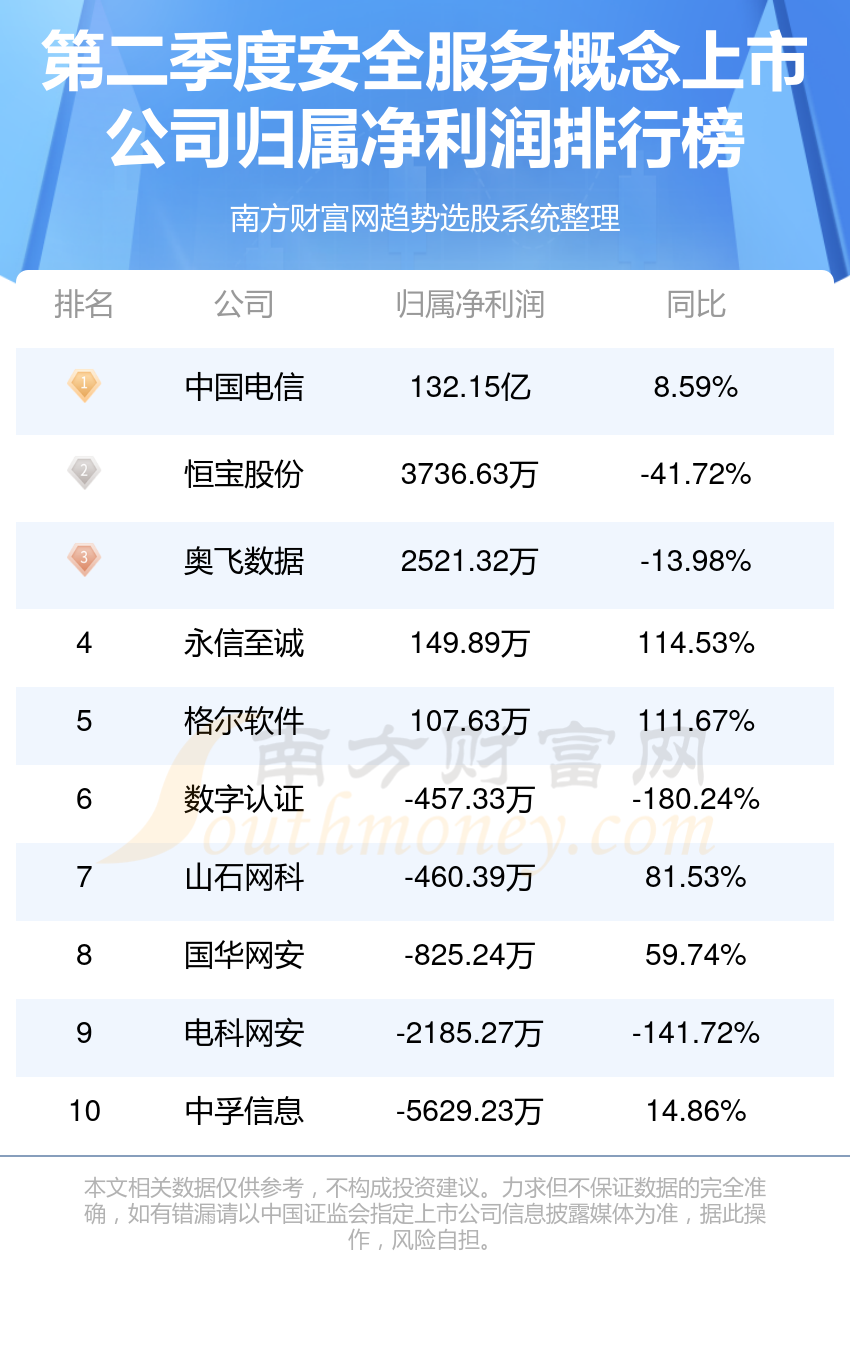 第二季度：安全服务概念上市公司净利润排行榜（前10盘点）
