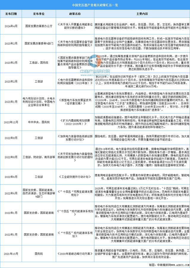 2025年中国变压器行业市场前景预测研究报告（简版）(图2)