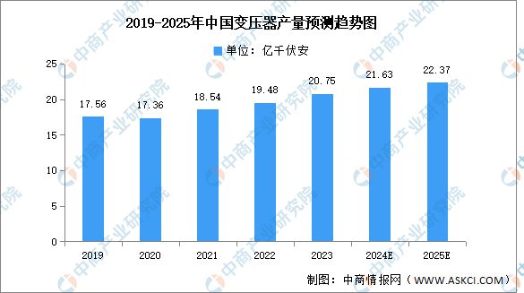 2025年中国变压器行业市场前景预测研究报告（简版）(图3)