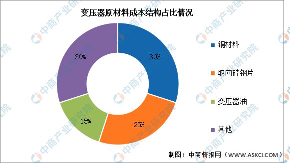 2025年中国变压器行业市场前景预测研究报告（简版）(图4)