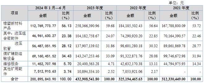 科隆新材过会：聚焦煤矿液压件及辅助设备逐步进军高铁风电行业(图5)