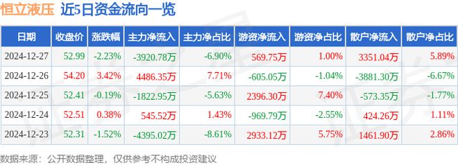 恒立液压（601100）12月27日主力资金净卖出392078万元