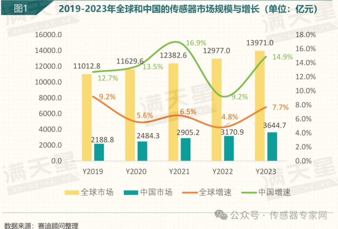 36447亿元中国是全球传感器“小”国！发展刻不容缓（最新数据）