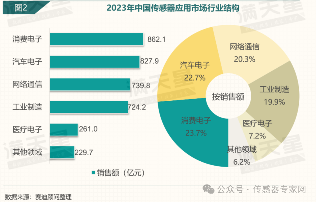 36447亿元中国是全球传感器“小”国！发展刻不容缓（最新数据）(图2)