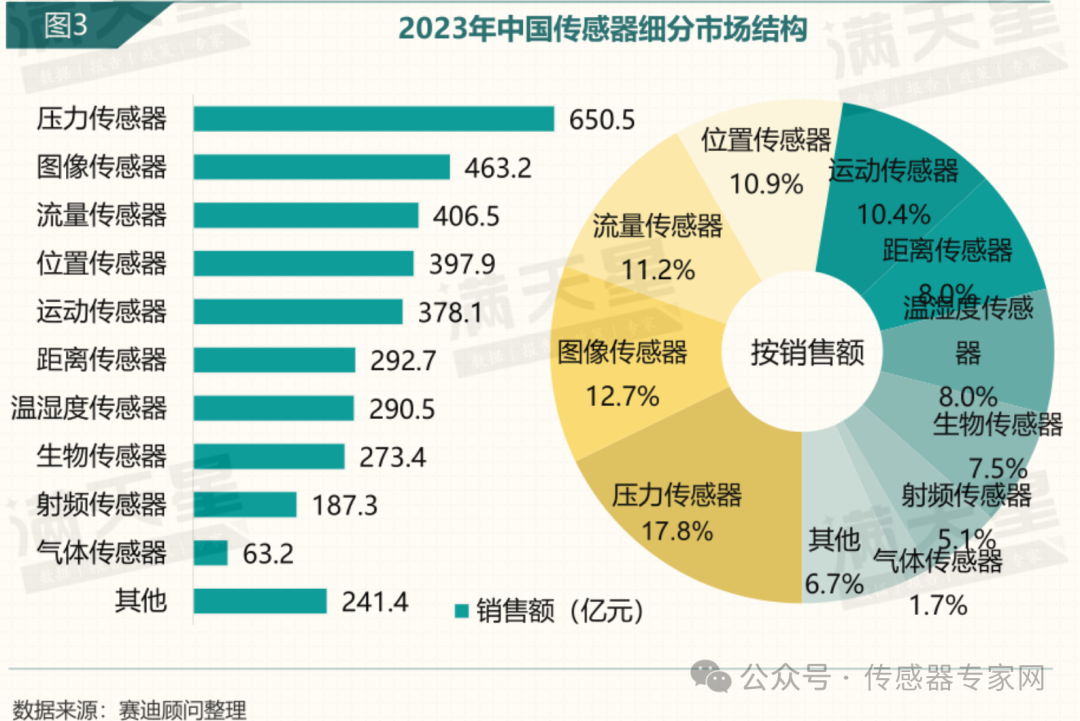 36447亿元中国是全球传感器“小”国！发展刻不容缓（最新数据）(图3)