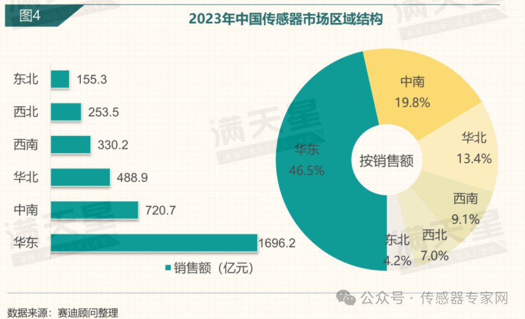 36447亿元中国是全球传感器“小”国！发展刻不容缓（最新数据）(图4)