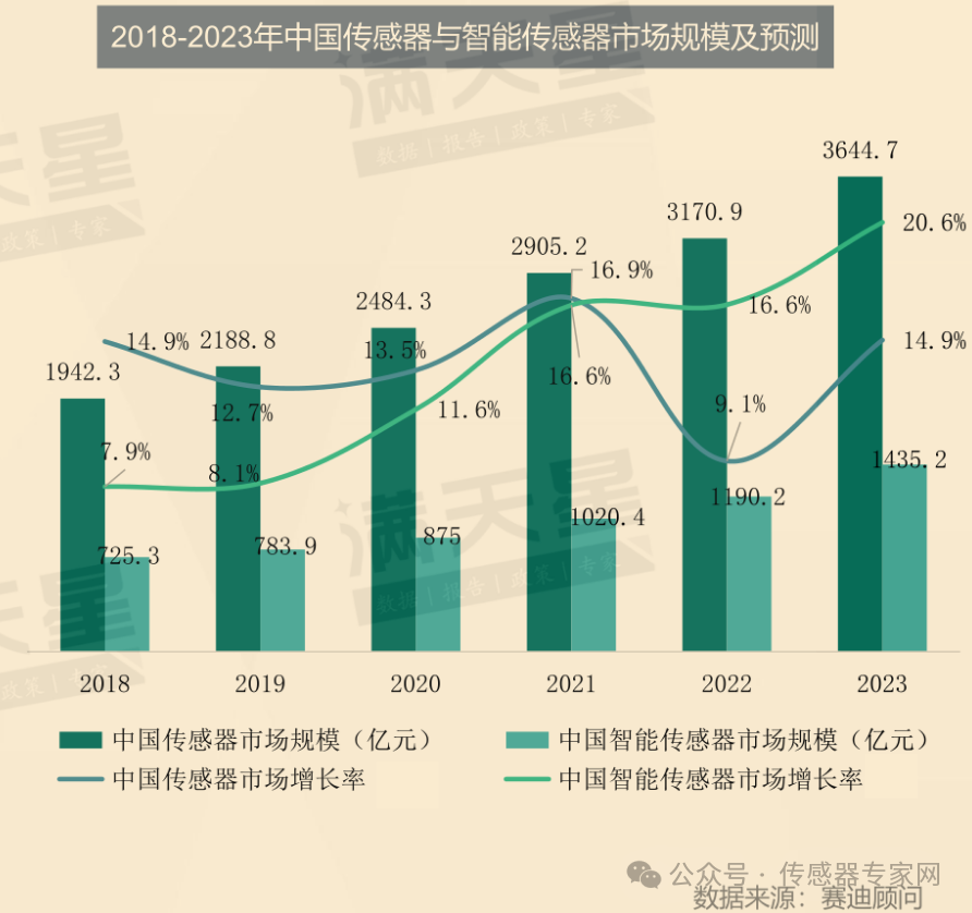 36447亿元中国是全球传感器“小”国！发展刻不容缓（最新数据）(图7)