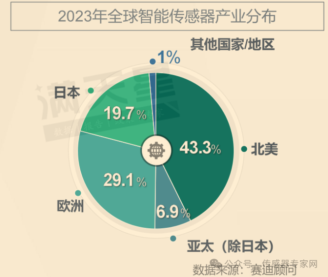 36447亿元中国是全球传感器“小”国！发展刻不容缓（最新数据）(图8)