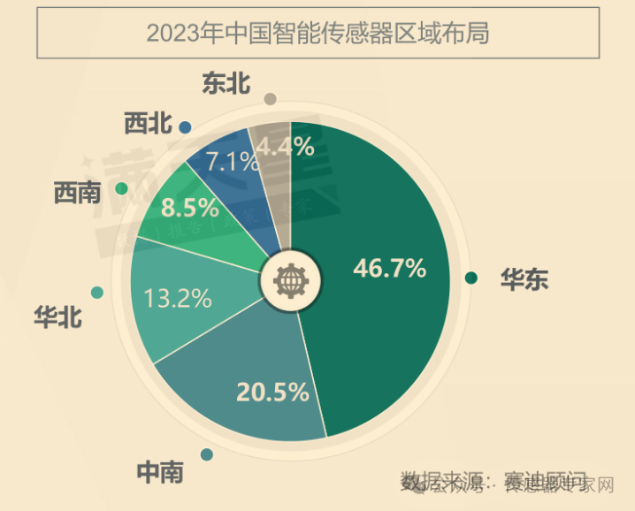 36447亿元中国是全球传感器“小”国！发展刻不容缓（最新数据）(图9)