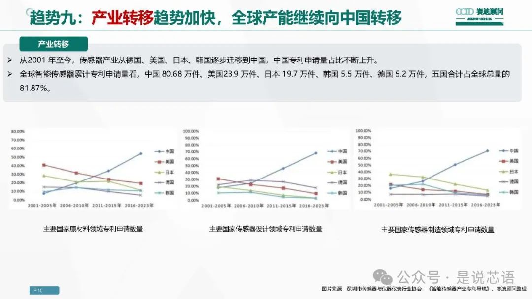 36447亿元中国是全球传感器“小”国！发展刻不容缓（最新数据）(图18)