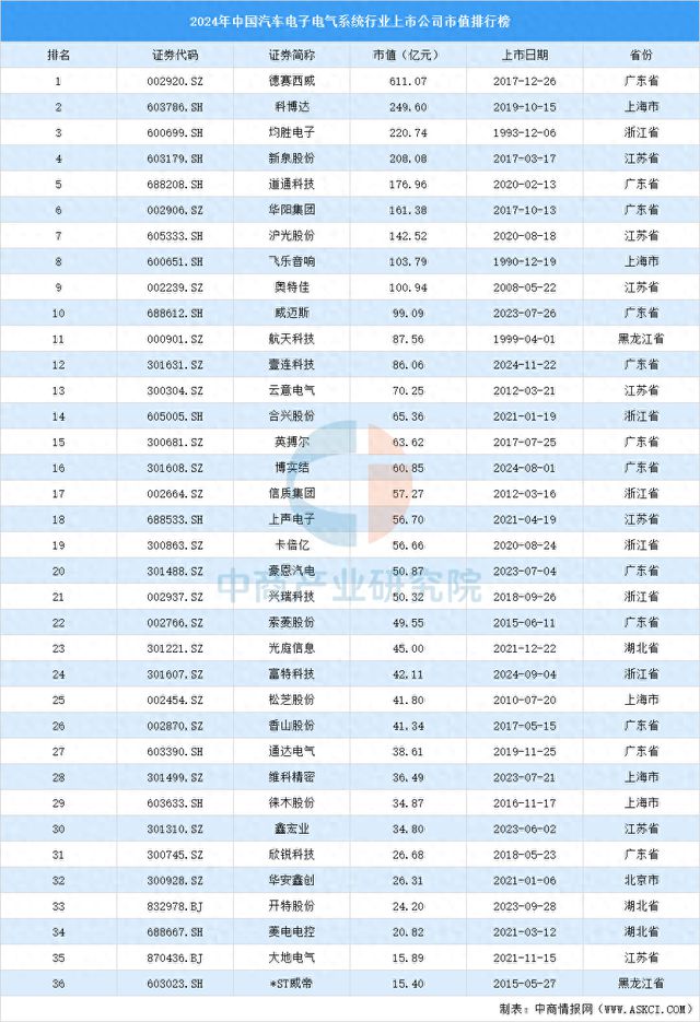 2024年中国汽车电子电气系统行业上市公司市值排行榜