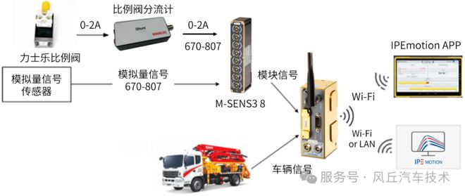 精准采集工程机械比例阀电流：IPEhub2+比例阀分流计实现PWM滤波与远程监控(图2)