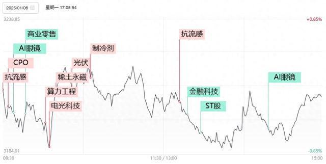 焦点复盘创业板指险守2000点大关AI眼镜概念现大面积补跌流感概念持续活跃